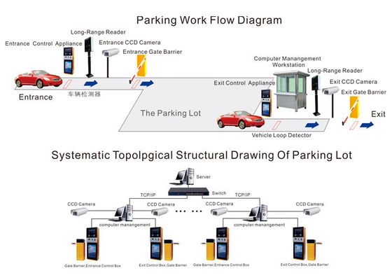 Sistema di gestione di parcheggio del veicolo RFID, terminale di controllo automatico di parcheggio