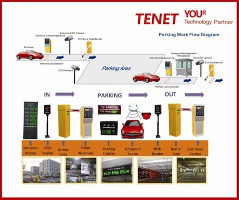 Sistema di gestione di parcheggio del veicolo RFID, terminale di controllo automatico di parcheggio